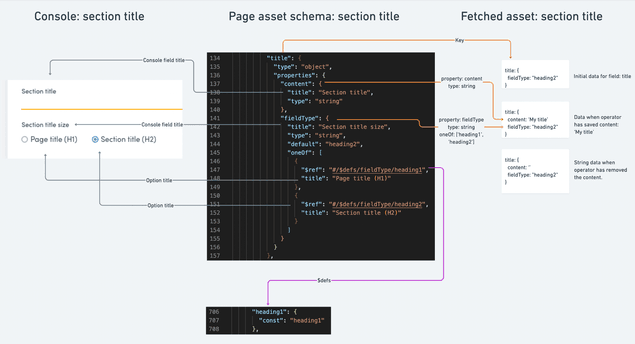 Page asset schema in context