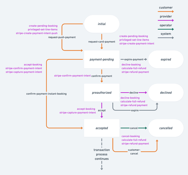 PaymentIntent process with card and push payments