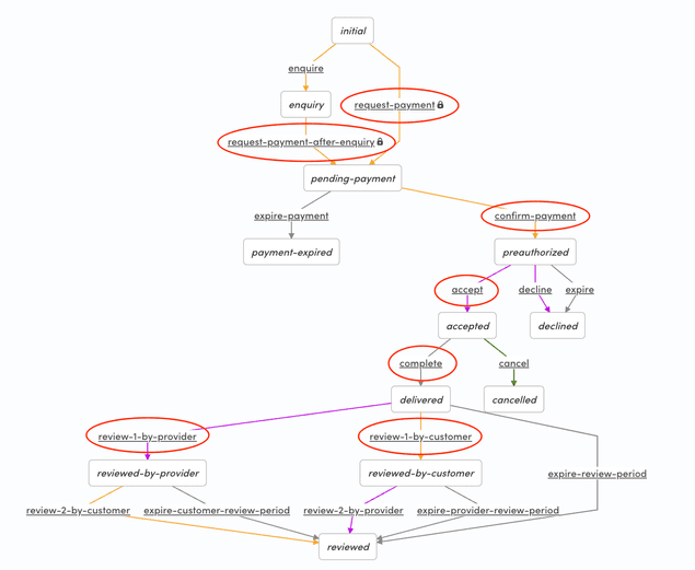 Non-final transitions in default-booking process