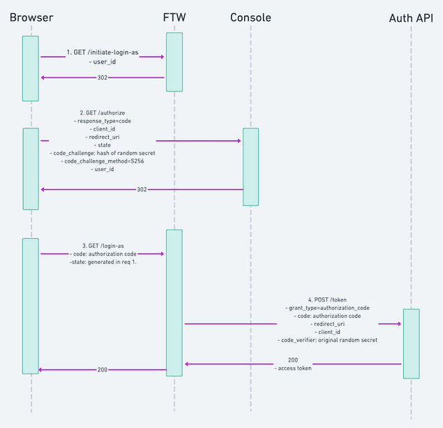 Authentication flow